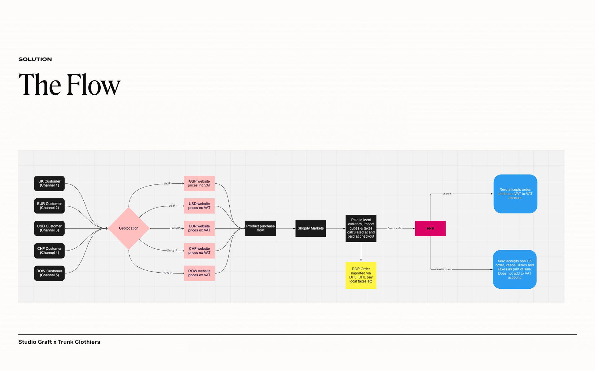 Diagram showing ecommerce flow of the Trunk Clothiers website